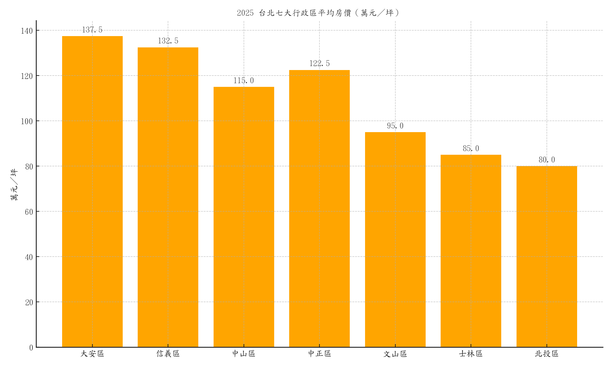 025 台北七大行政區平均房價比較圖（萬元／坪）